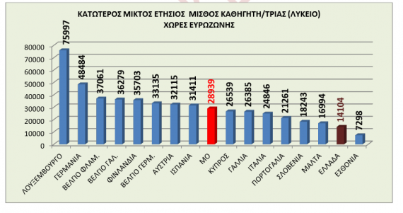 Έρευνα για τους μισθούς των εκπαιδευτικών στην Ελλάδα και την Ευρωπαική Ένωση
