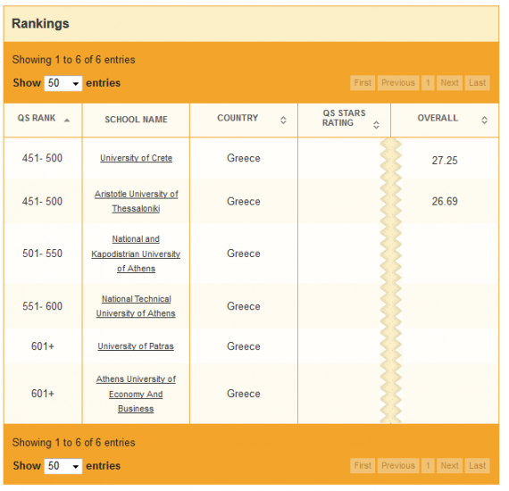 Συνολικά 6 πανεπιστήμια της Ελλάδος, ανάμεσα στο οποίο και το Πανεπιστήμιο Κρήτης, φιγουράρουν στη λίστα με τα καλύτερα παγκοσμίως, όπως προκύπτει από τους Διεθνείς Πίνακες Κατάταξης Πανεπιστημίων ανά Ειδικότητα 2013 της QS (QS World University Rankings by Subject 2013)