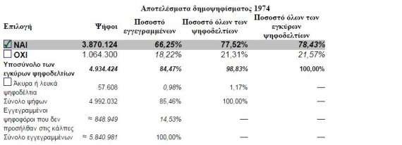 Αποτελέσματα δημοψηφίσματος του 1974