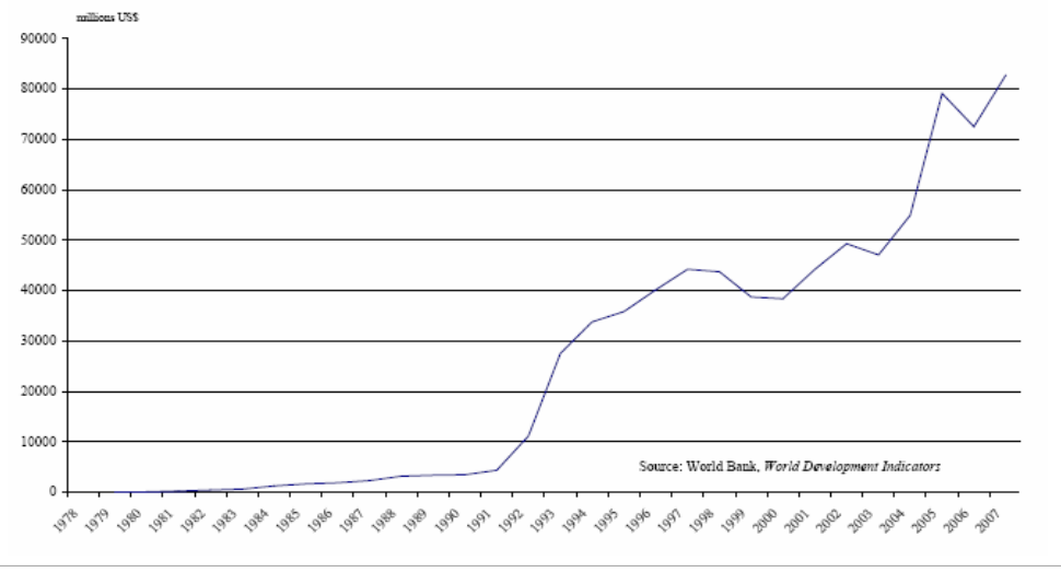 Εισροές ΑΞΕ στην Κίνα (current US$) 1979-2007