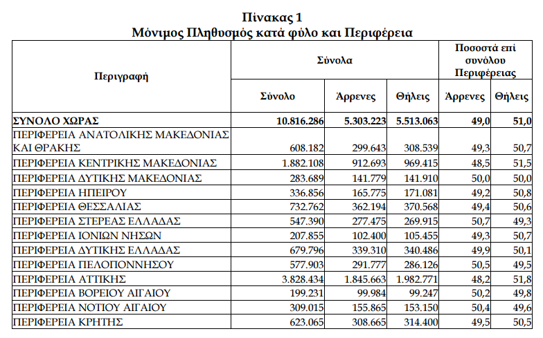 Απογραφή 2011. Πηγή: Στατιστική Υπηρεσία Ελλάδος