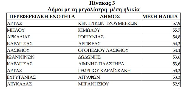 Απογραφή 2011. Πηγή: Εθνιή Στατιστική Υπηρεσία Ελλάδος