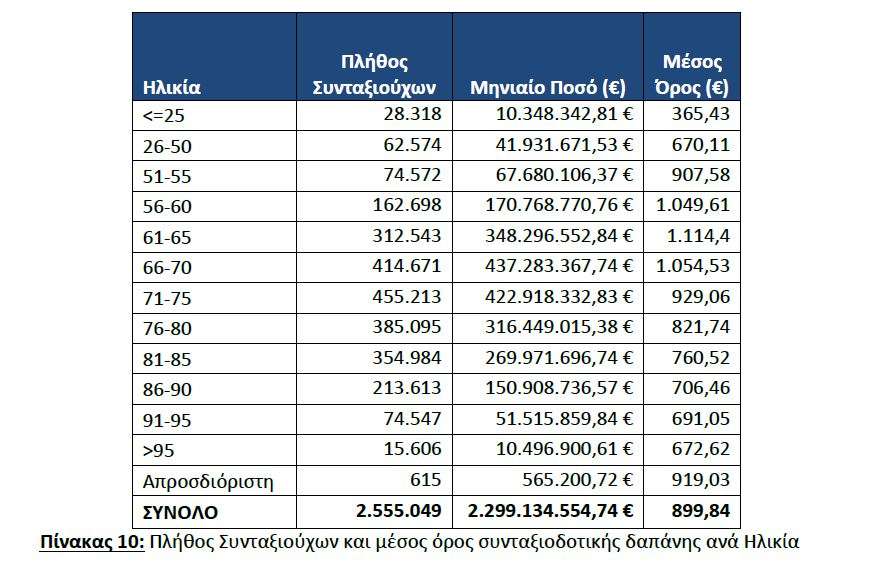 Οι συνταξιούχοι στην Ελλάδα (στατιστικά στοιχεία & πίνακες).